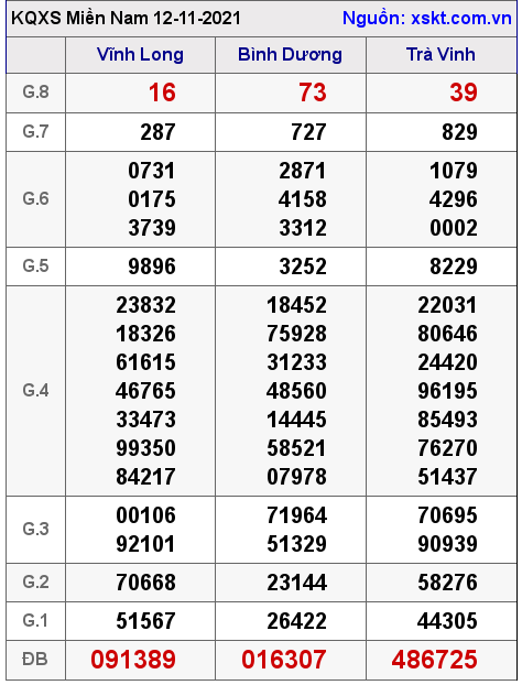 XSMN ngày 12-11-2021