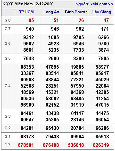 XSMN ngày 12-12-2020