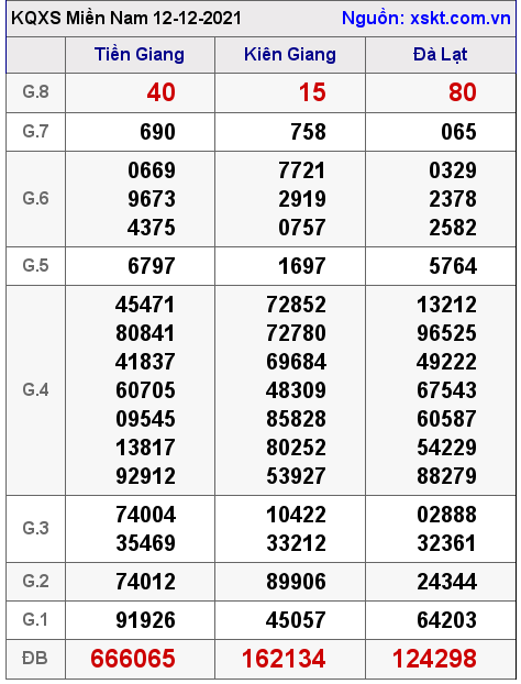 XSMN ngày 12-12-2021