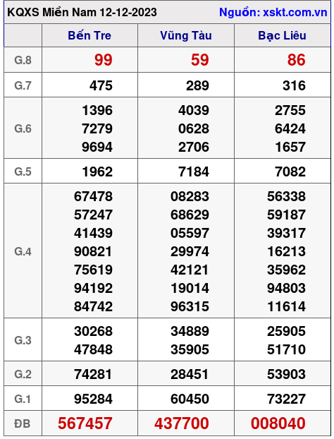 XSMN ngày 12-12-2023