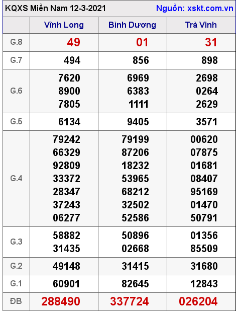 XSMN ngày 12-3-2021