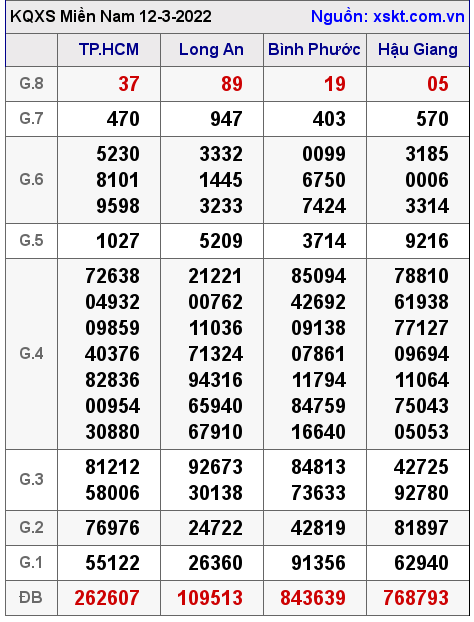 XSMN ngày 12-3-2022