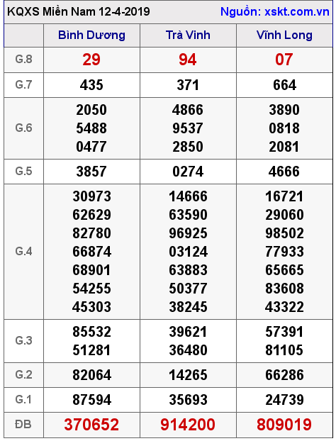 XSMN ngày 12-4-2019