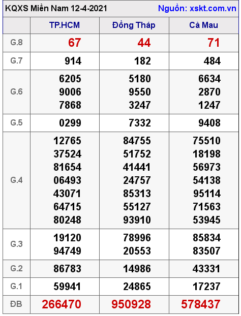 XSMN ngày 12-4-2021