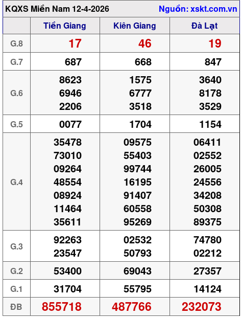 XSMN ngày 12-4-2026 XSMN ngày 12-4-2026