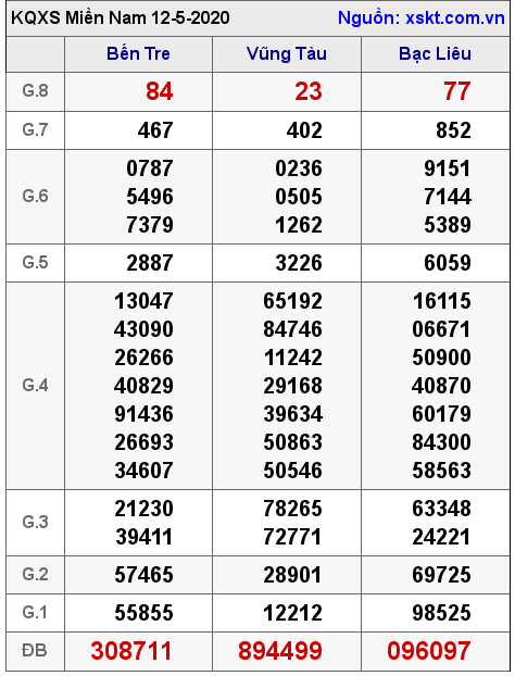 XSMN ngày 12-5-2020