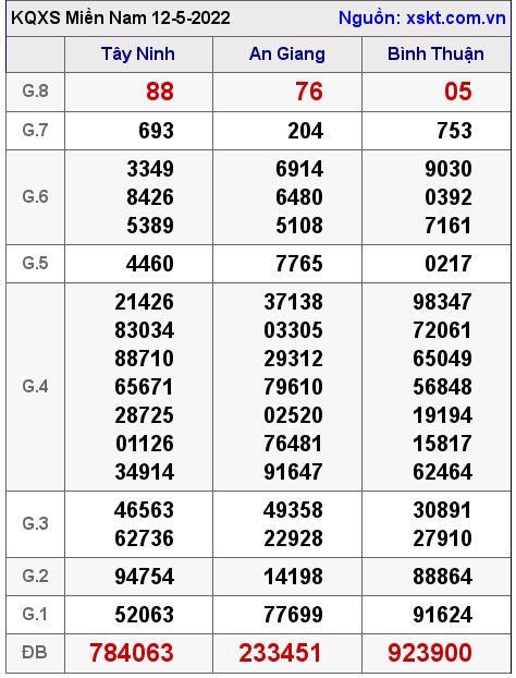 XSMN ngày 12-5-2022