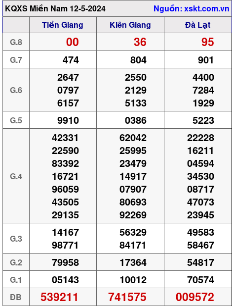 XSMN ngày 12-5-2024