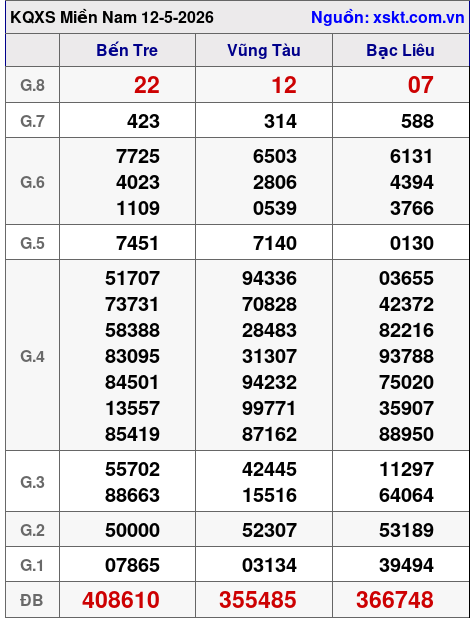 XSMN ngày 12-5-2026