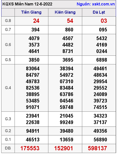 XSMN ngày 12-6-2022