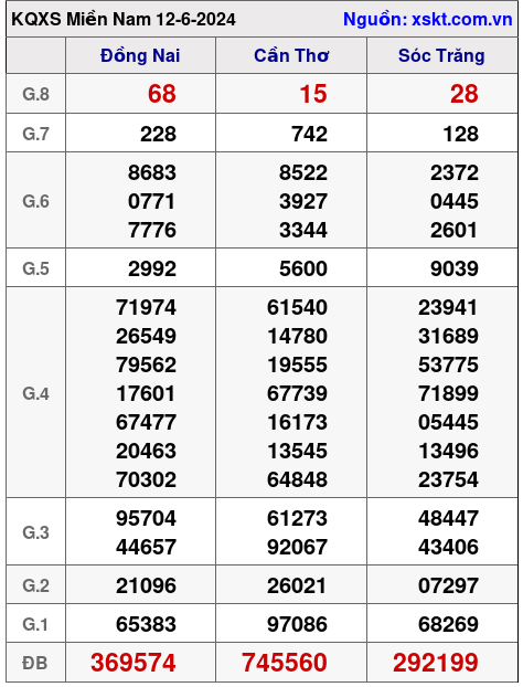 XSMN ngày 12-6-2024