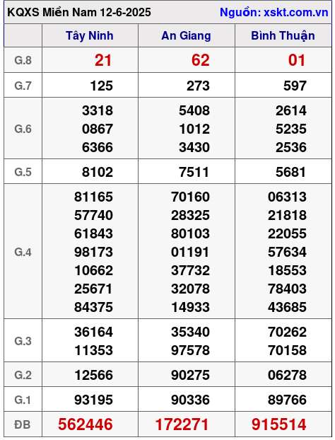 XSMN ngày 12-6-2025 XSMN ngày 12-6-2025