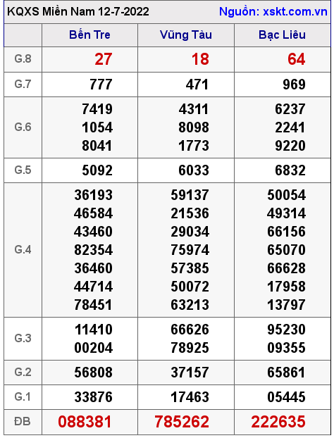 XSMN ngày 12-7-2022