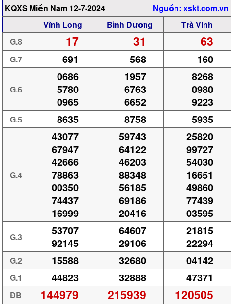 XSMN ngày 12-7-2024