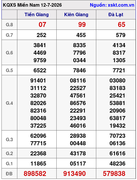 Kết quả XSMN ngày 12-7-2026