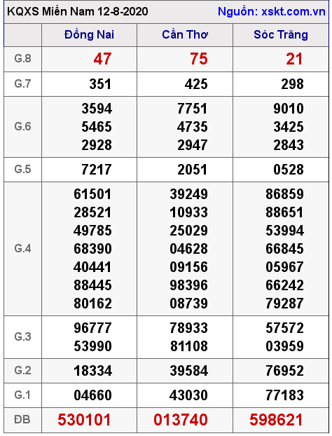 XSMN ngày 12-8-2020