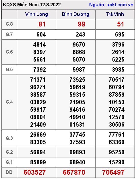 XSMN ngày 12-8-2022