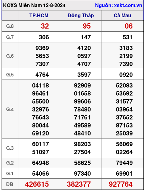 XSMN ngày 12-8-2024