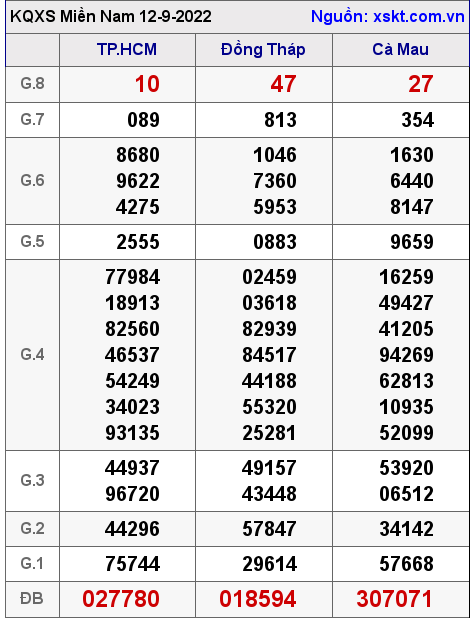Kết quả XSMN ngày 12-9-2022