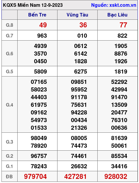 XSMN ngày 12-9-2023