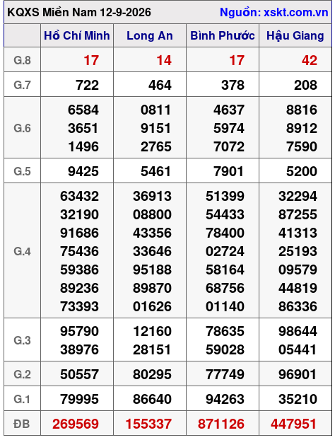 Kết quả XSMN ngày 12-9-2026