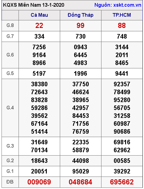 XSMN ngày 13-1-2020