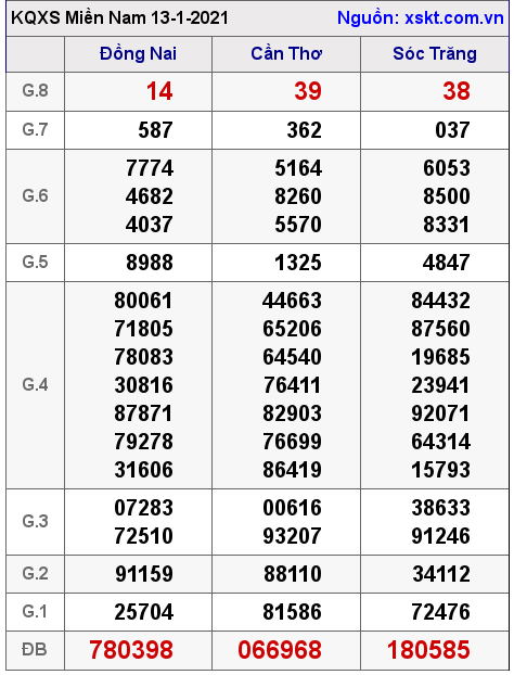 XSMN ngày 13-1-2021