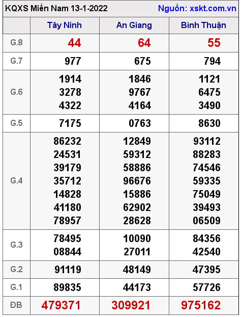 XSMN ngày 13-1-2022