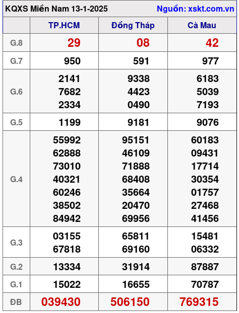 XSMN ngày 13-1-2025