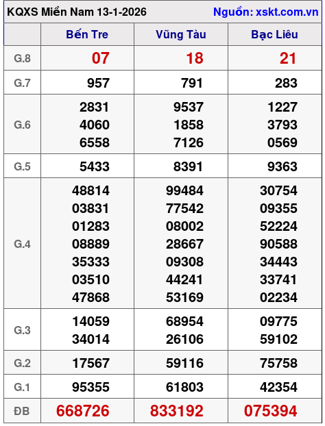 XSMN ngày 13-1-2026