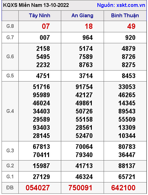 Kết quả XSMN ngày 13-10-2022