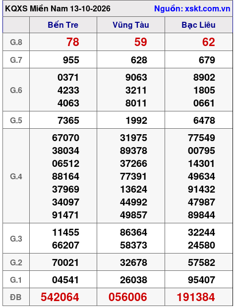 Kết quả XSMN ngày 13-10-2026