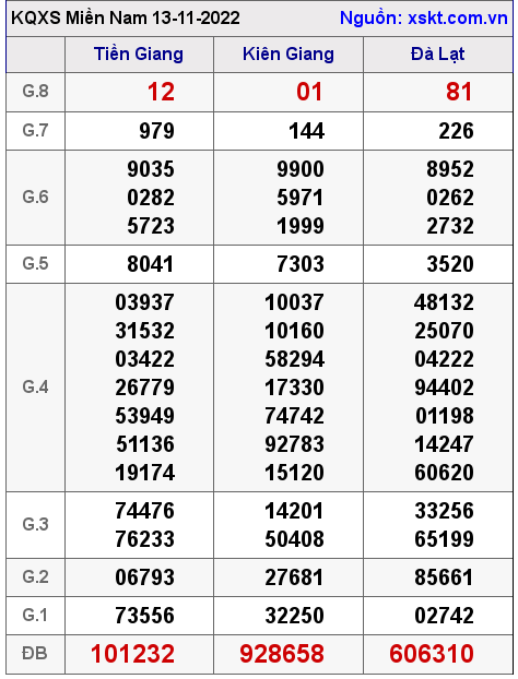 Kết quả XSMN ngày 13-11-2022