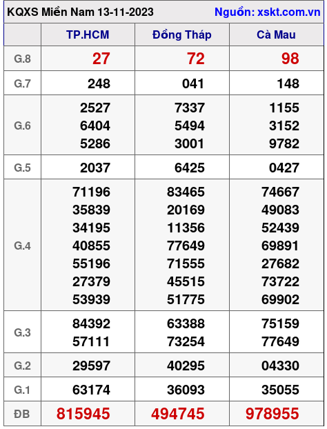 XSMN ngày 13-11-2023