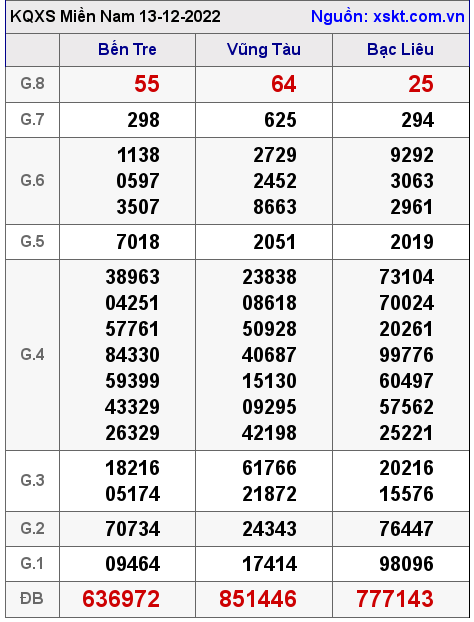 Kết quả XSMN ngày 13-12-2022