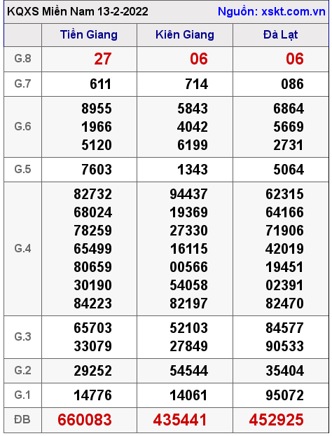 XSMN ngày 13-2-2022