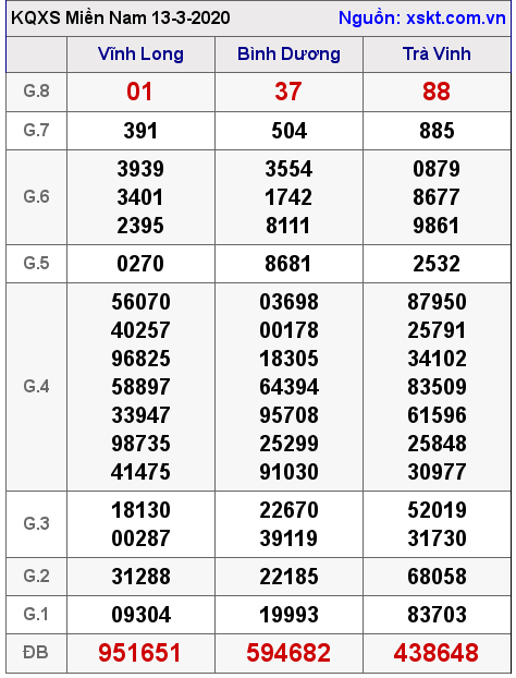 XSMN ngày 13-3-2020