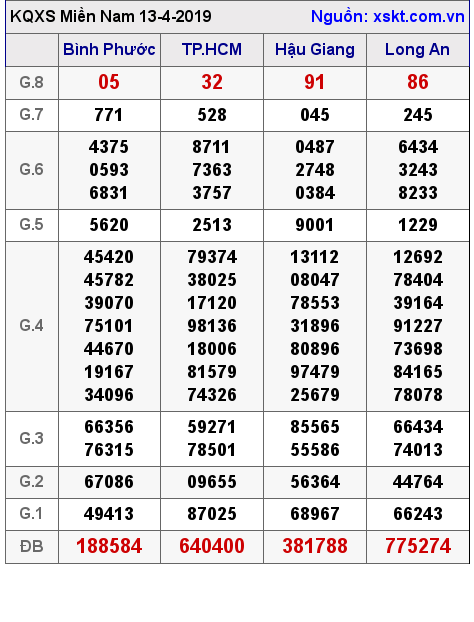 XSMN ngày 13-4-2019