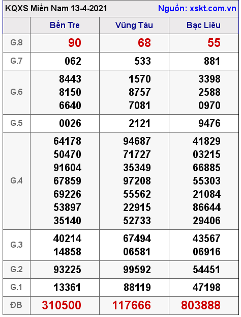 XSMN ngày 13-4-2021