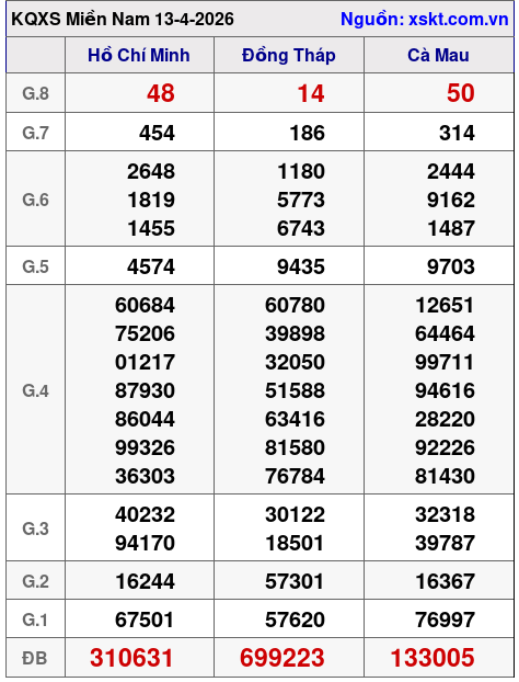 XSMN ngày 13-4-2026