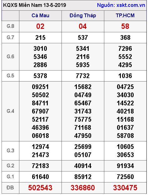 XSMN ngày 13-5-2019