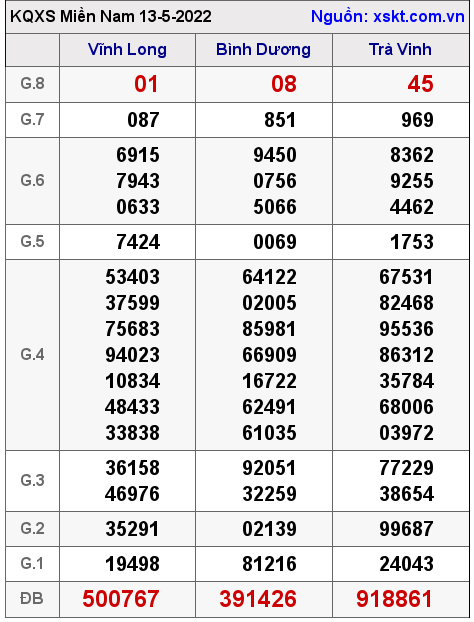 Kết quả XSMN ngày 13-5-2022