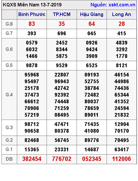 XSMN ngày 13-7-2019