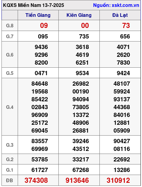 XSMN ngày 13-7-2025 XSMN ngày 13-7-2025