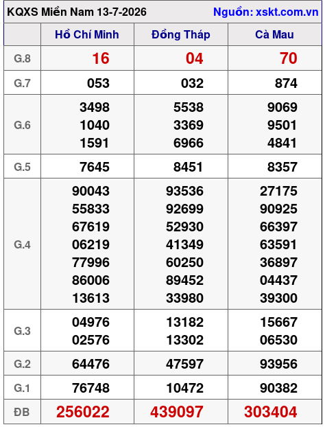 Kết quả XSMN ngày 13-7-2026