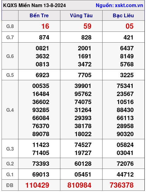 XSMN ngày 13-8-2024