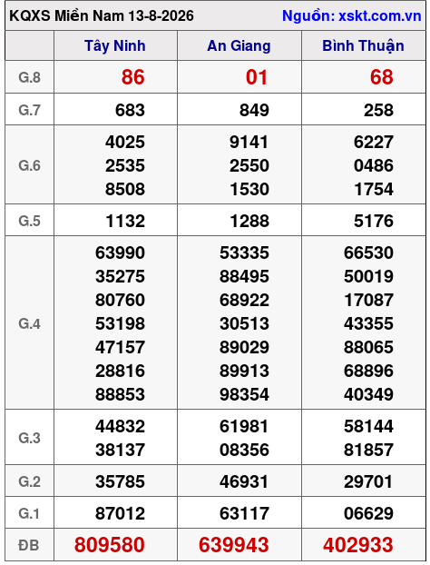 Kết quả XSMN ngày 13-8-2026