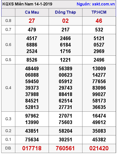 XSMN ngày 14-1-2019