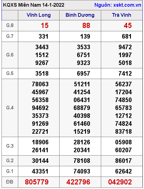 XSMN ngày 14-1-2022