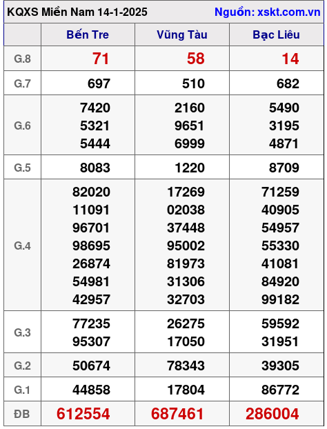 XSMN ngày 14-1-2025